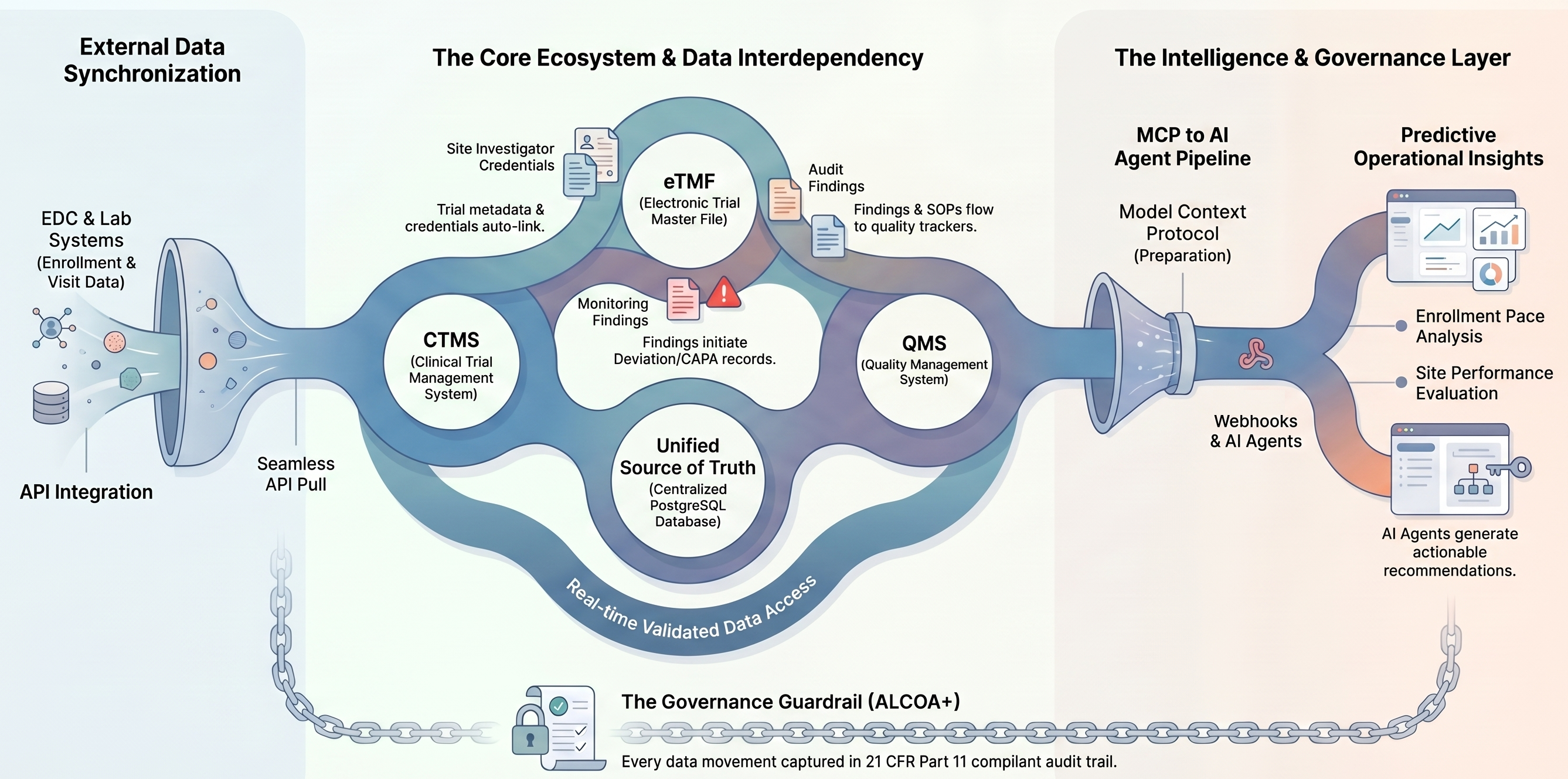 MAESTRO data dynamics: the unified journey from ingestion to insight — external data synchronization through the CTMS, eTMF, QMS core on a unified source of truth, into the AI agent pipeline and predictive operational insights, with an ALCOA+ governance audit trail at every step.